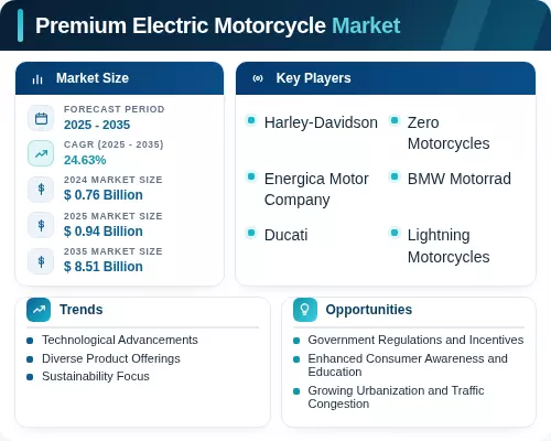 Premium Electric Motorcycle Market Size, Growth, Trends, Report 2035