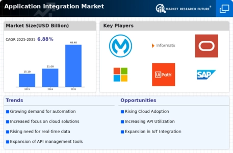 Application Integration Market
 Infographic