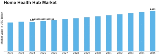 Home Health Hub Market  Size