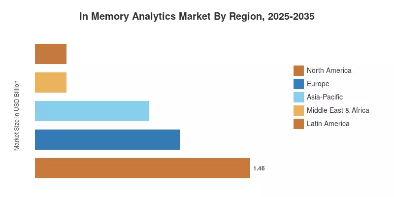 In Memory Analytics Market By Region, 2025-2035