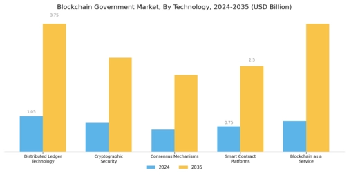 Blockchain Government Market Segment Image 2