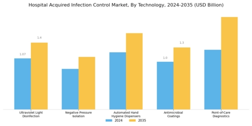 Hospital-acquired Infection Control Market Segment Image 4