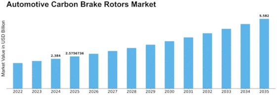 Automotive Carbon Brake Rotors Market Size