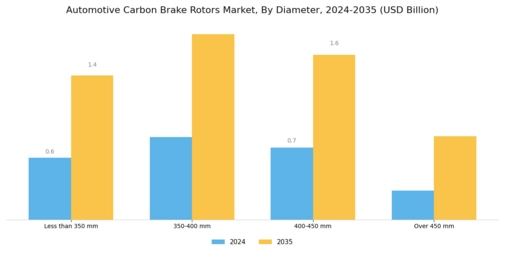 Automotive Carbon Brake Rotors Market Segment Image 2
