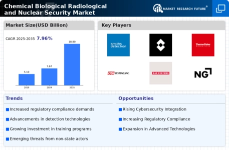 Chemical Biological Radiological Nuclear Security Market Infographic