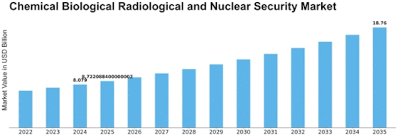 Chemical Biological Radiological Nuclear Security Market Size
