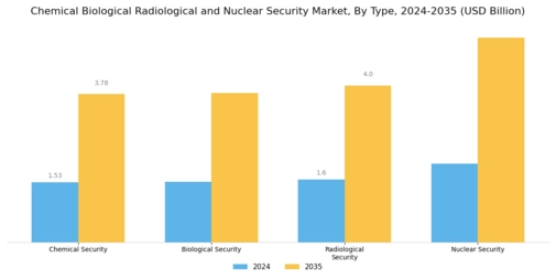 Chemical Biological Radiological Nuclear Security Market Segment Image 0