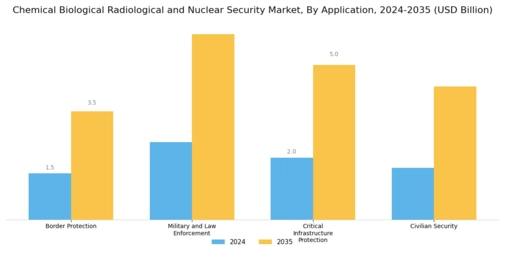 Chemical Biological Radiological Nuclear Security Market Segment Image 2