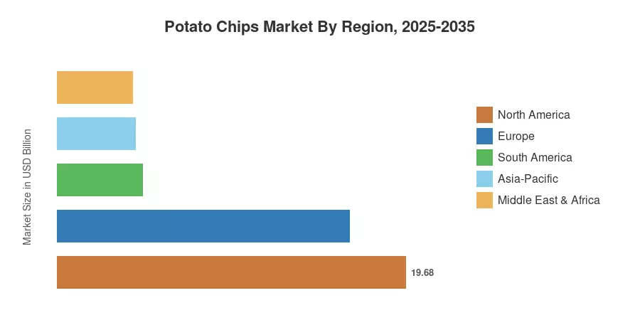 Potato Chips Market By Region, 2025-2035