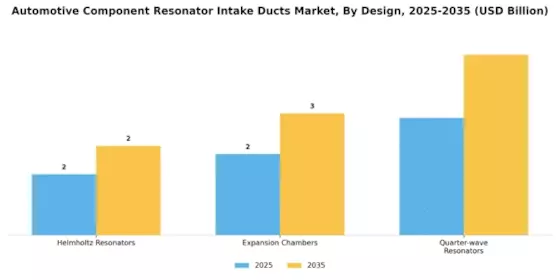 Automotive Component Automotive Resonator Intake Ducts Market Segment Image 4