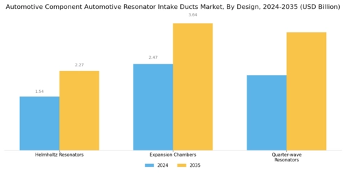 Automotive Component Automotive Resonator Intake Ducts Market Segment Image 4