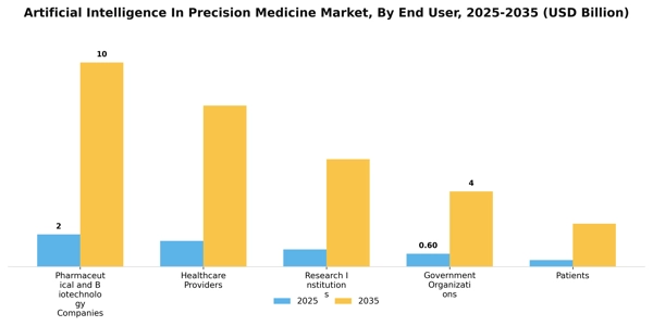 Artificial Intelligence In Precision Medicine Market
 Segment Image 1
