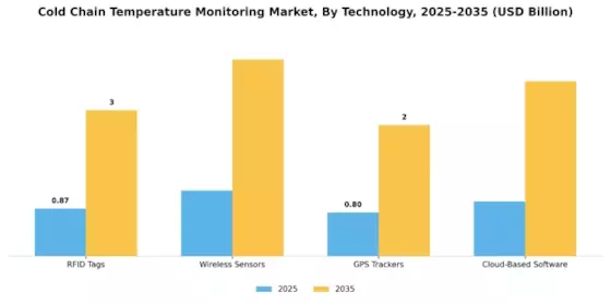 Cold Chain Temperature Monitoring Market Segment Image 1