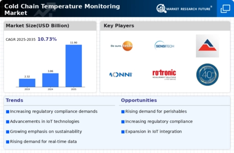 Cold Chain Temperature Monitoring Market Infographic