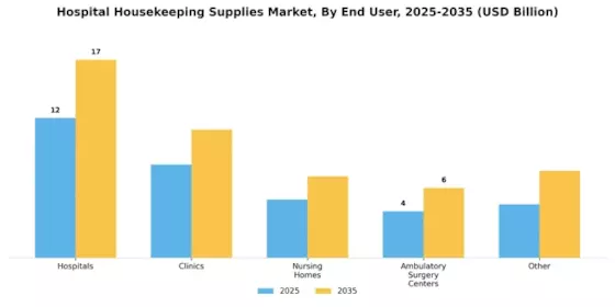 Hospital Housekeeping Supplies Market Segment Image 2
