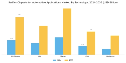 Serdes Chipsets Automotive Applications Market Segment Image 0