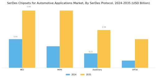 Serdes Chipsets Automotive Applications Market Segment Image 4