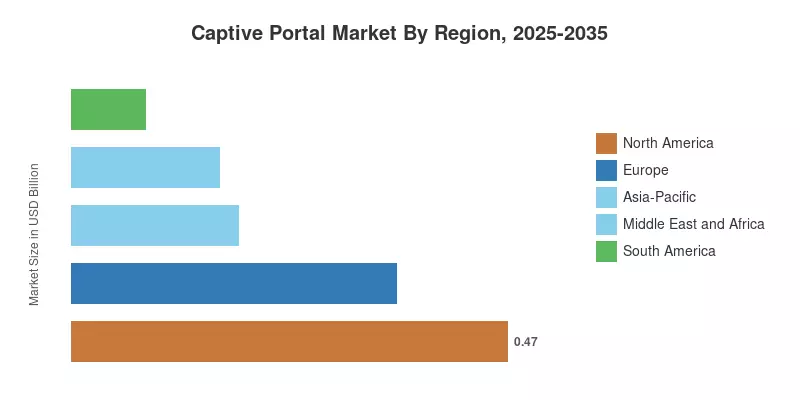 Captive Portal Market By Region, 2025-2035