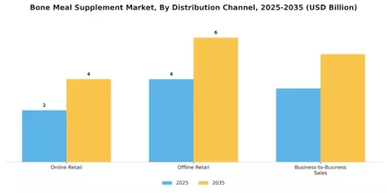 骨粉サプリメント市場 Segment Image 3