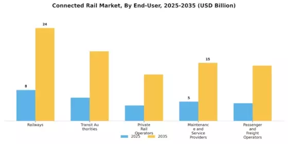接続鉄道市場 Segment Image 3