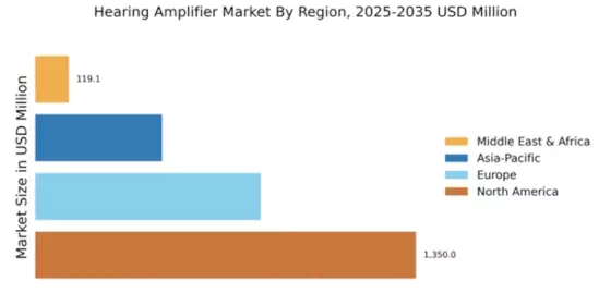 Hearing Amplifier Market Regional Image