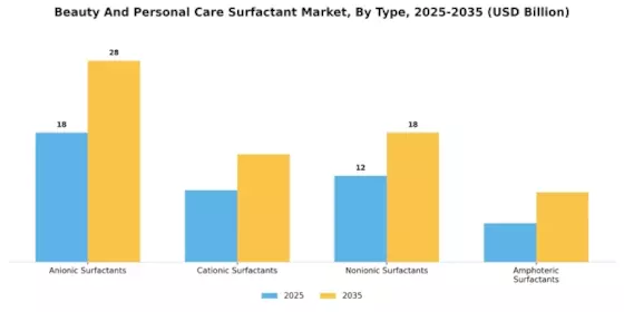 Beauty and Personal Care Surfactant Market Segment Image 0