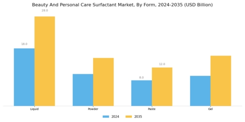 Beauty and Personal Care Surfactant Market Segment Image 2