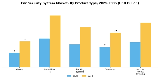 Car Security System Market
 Segment Image 0