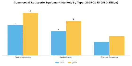 Commercial Rotisserie Equipment Market Segment Image 0