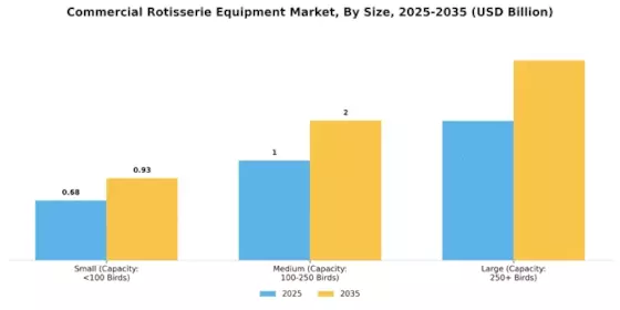 Commercial Rotisserie Equipment Market Segment Image 1