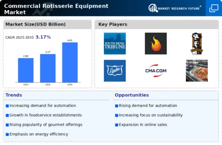 Commercial Rotisserie Equipment Market Infographic