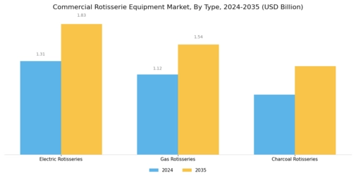 Commercial Rotisserie Equipment Market Segment Image 0