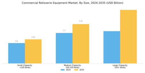 Commercial Rotisserie Equipment Market Segment Image 1