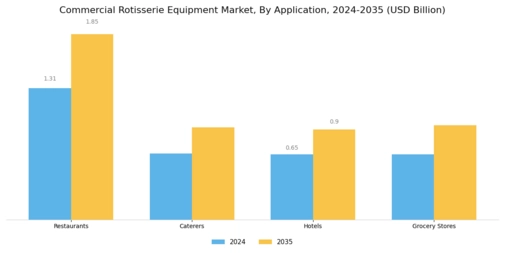 Commercial Rotisserie Equipment Market Segment Image 2