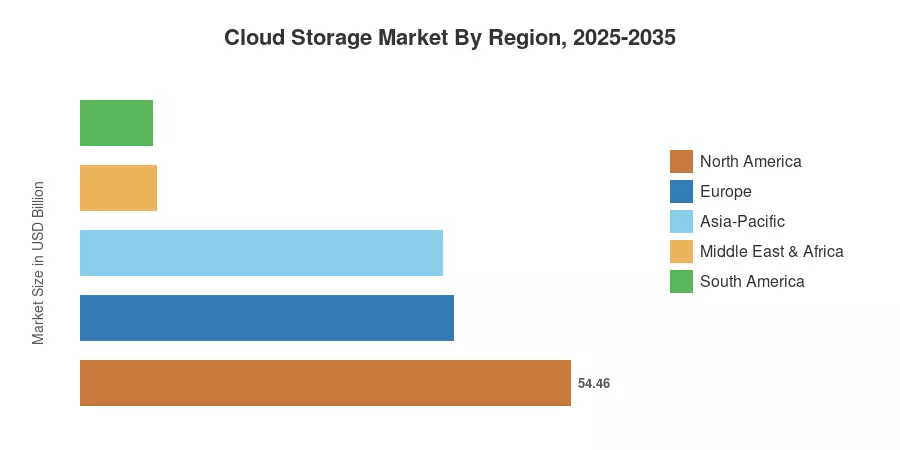 Cloud Storage Market By Region, 2025-2035