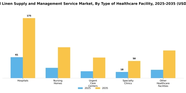 Hospital Linen Supply and Management Service Market  Segment Image 3