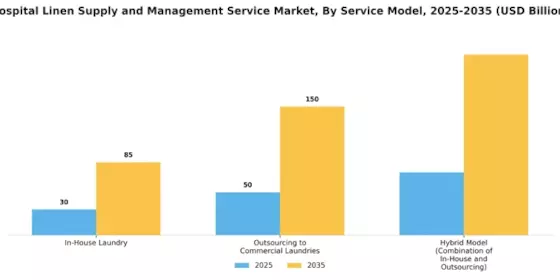 Hospital Linen Supply and Management Service Market  Segment Image 2