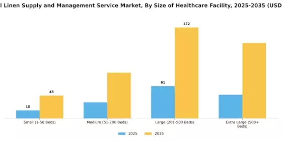Hospital Linen Supply and Management Service Market  Segment Image 3