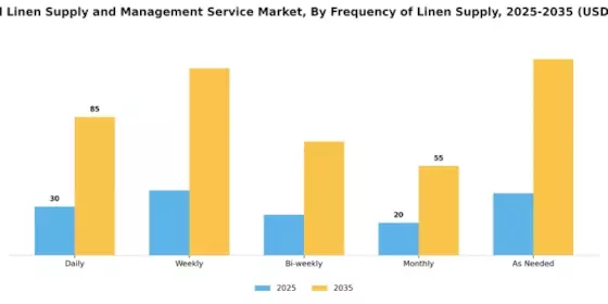 Hospital Linen Supply and Management Service Market  Segment Image 4
