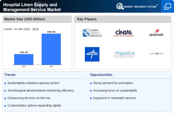 Hospital Linen Supply and Management Service Market  Infographic