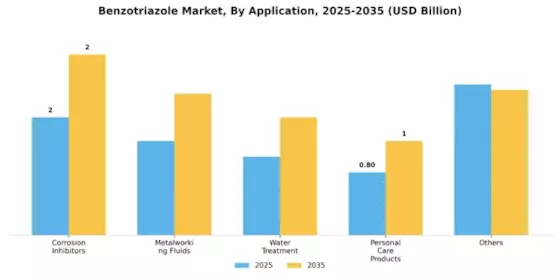苯并三唑市场 Segment Image 0