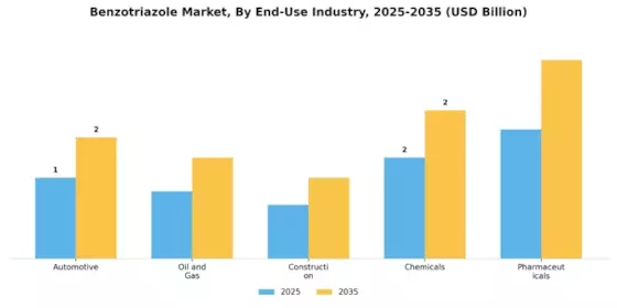 苯并三唑市场 Segment Image 1