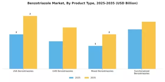 苯并三唑市场 Segment Image 2