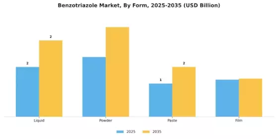 苯并三唑市场 Segment Image 3