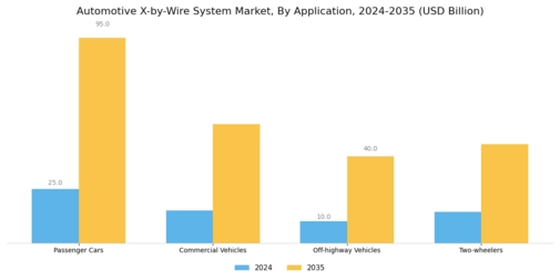 Automotive X by Wire System Market Segment Image 1