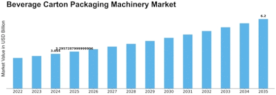 Beverage Carton Packaging Machinery Market Size