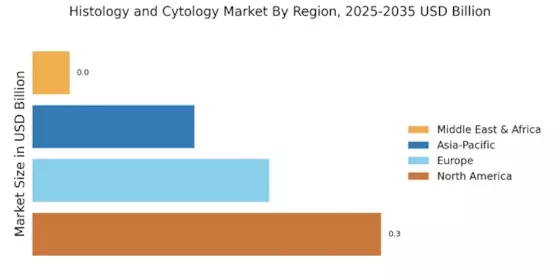 Histology Cytology Market Regional Image