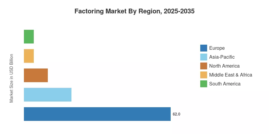 Factoring Market By Region, 2025-2035