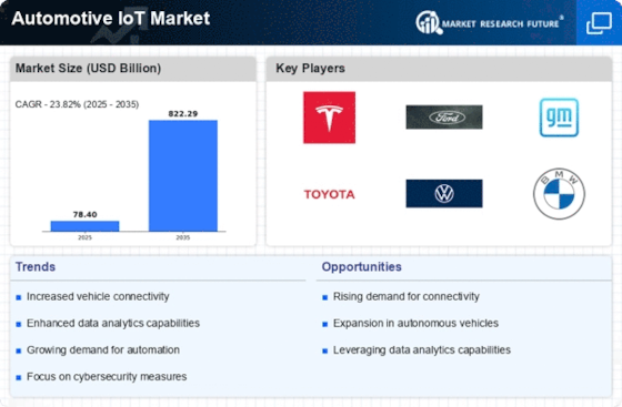 Automotive IoT Market  Infographic