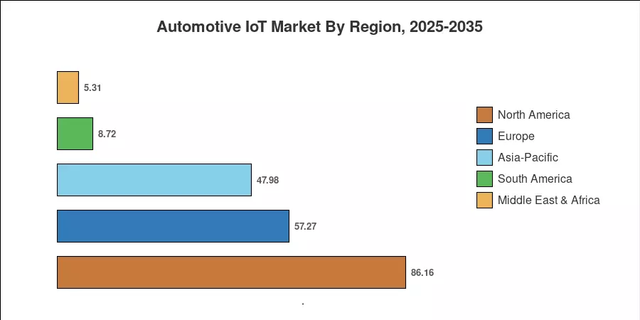 Automotive IoT Market By Region, 2025-2035